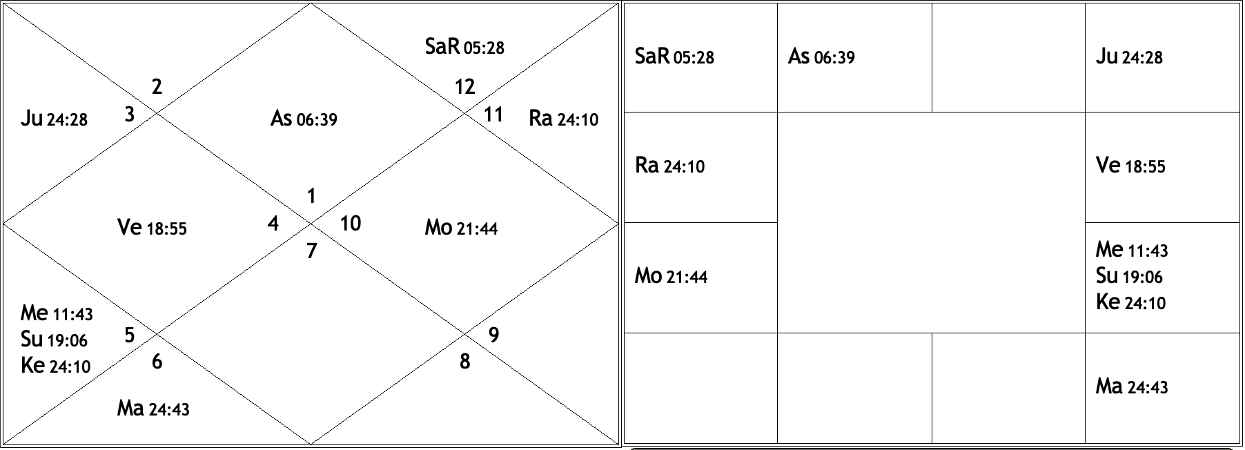 The same horoscope represented in North Indian and South Indian chart formats